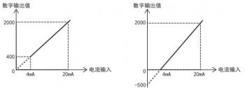 三菱FX5U PLC內(nèi)置模擬量輸入為電流怎么設(shè)置？