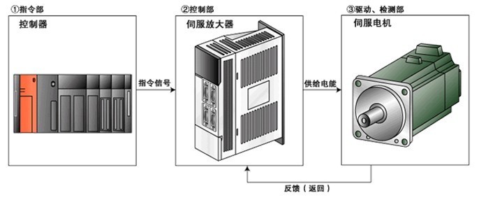 伺服驅(qū)動(dòng)器維修檢測(cè)的七大方法之一，自己簡(jiǎn)單操作可以搞定